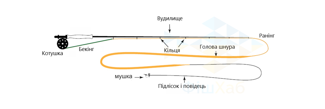 Нахлистове вудилище